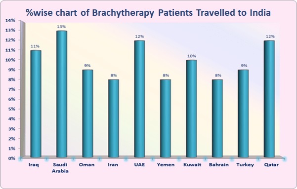 brachytherapy-India-low-cost-advantages